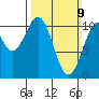 Reid Bay tide chart for Sunday, March 9, 2025