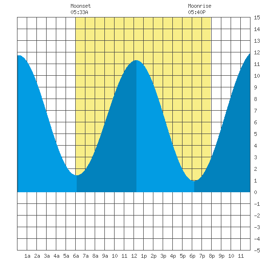 Reid Bay tide chart for Thursday, April 10, 2025
