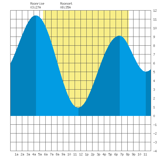 Reid Bay tide chart for Saturday, April 19, 2025