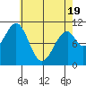 Reid Bay tide chart for Saturday, April 19, 2025