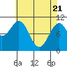 Reid Bay tide chart for Monday, April 21, 2025