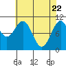 Reid Bay tide chart for Tuesday, April 22, 2025