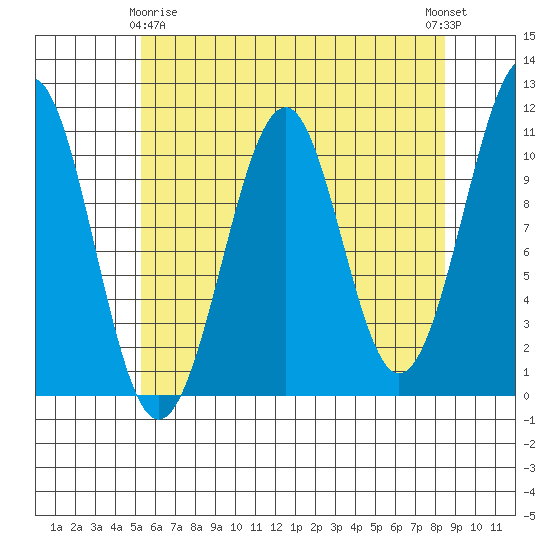 Reid Bay tide chart for Saturday, April 26, 2025