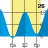 Reid Bay tide chart for Saturday, April 26, 2025