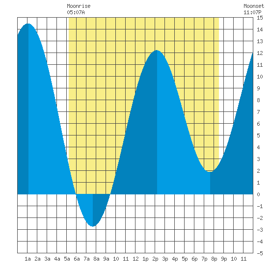 Reid Bay tide chart for Monday, April 28, 2025