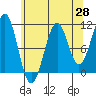 Reid Bay tide chart for Monday, April 28, 2025
