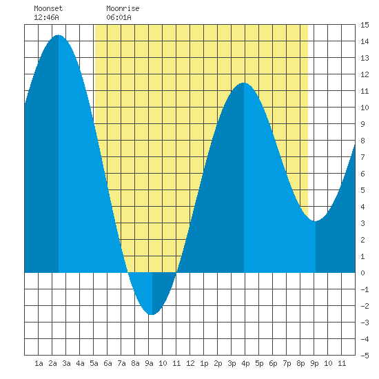 Reid Bay tide chart for Wednesday, April 30, 2025