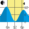 Reid Bay tide chart for Friday, April 4, 2025