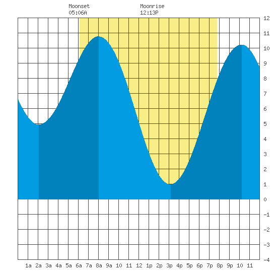 Reid Bay tide chart for Sunday, April 6, 2025