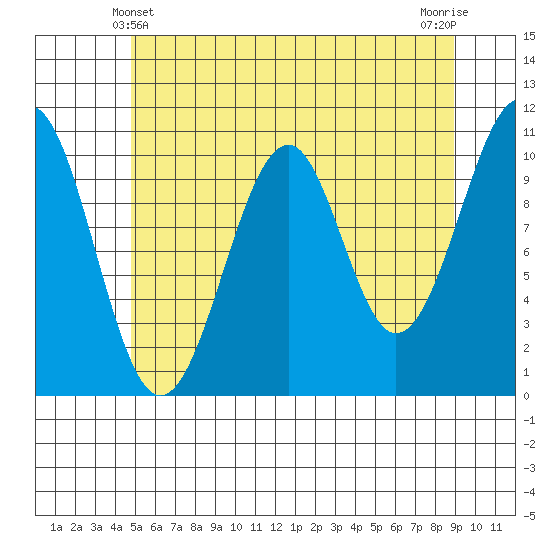 Reid Bay tide chart for Saturday, May 10, 2025