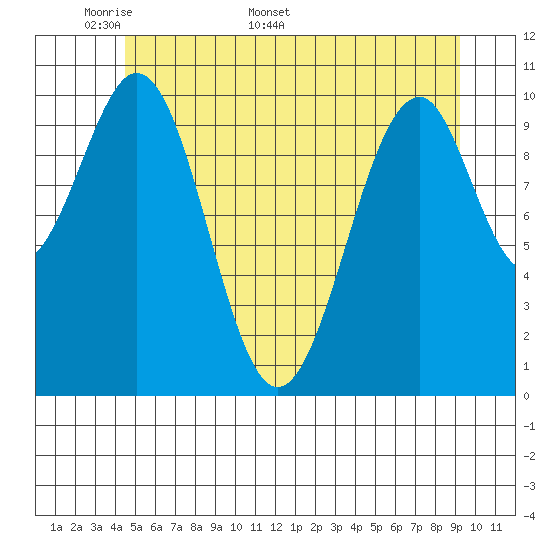 Reid Bay tide chart for Monday, May 19, 2025