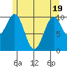 Reid Bay tide chart for Monday, May 19, 2025