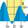 Reid Bay tide chart for Thursday, May 1, 2025