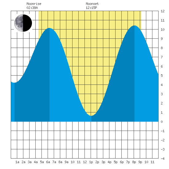 Reid Bay tide chart for Tuesday, May 20, 2025