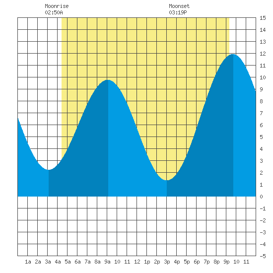 Reid Bay tide chart for Thursday, May 22, 2025