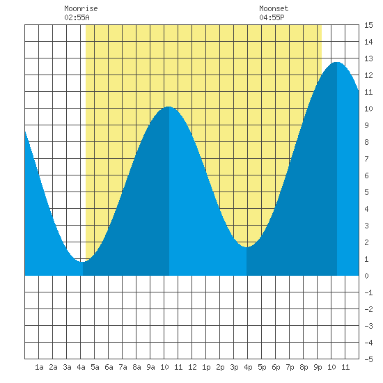 Reid Bay tide chart for Friday, May 23, 2025