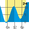 Reid Bay tide chart for Saturday, May 24, 2025