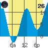 Reid Bay tide chart for Monday, May 26, 2025