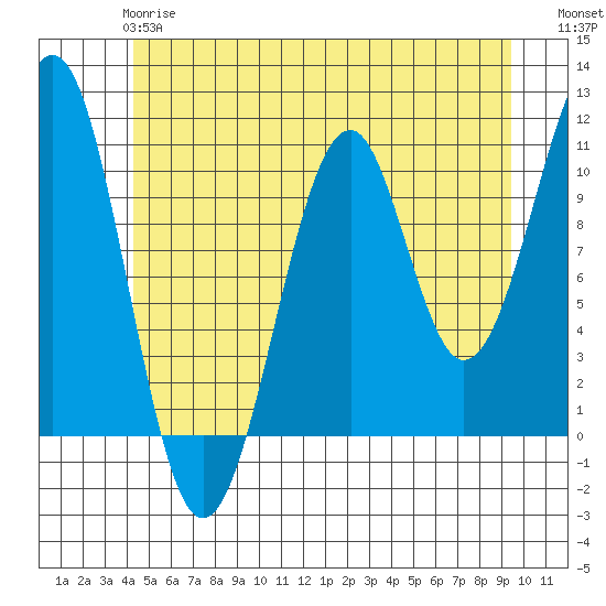 Reid Bay tide chart for Tuesday, May 27, 2025