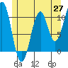 Reid Bay tide chart for Tuesday, May 27, 2025