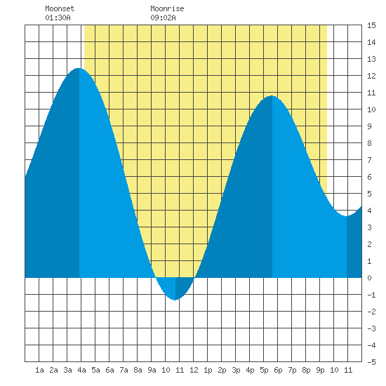 Reid Bay tide chart for Saturday, May 31, 2025