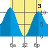 Reid Bay tide chart for Saturday, May 3, 2025