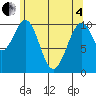 Reid Bay tide chart for Sunday, May 4, 2025