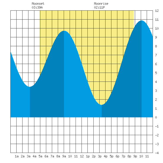 Reid Bay tide chart for Tuesday, May 6, 2025