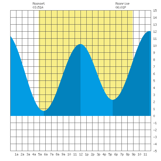 Reid Bay tide chart for Friday, May 9, 2025