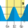Reid Bay tide chart for Friday, May 9, 2025