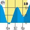 Reid Bay tide chart for Tuesday, June 10, 2025