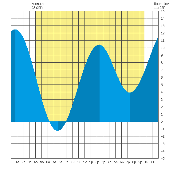 Reid Bay tide chart for Wednesday, June 11, 2025