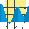 Reid Bay tide chart for Wednesday, June 11, 2025