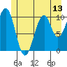 Reid Bay tide chart for Friday, June 13, 2025