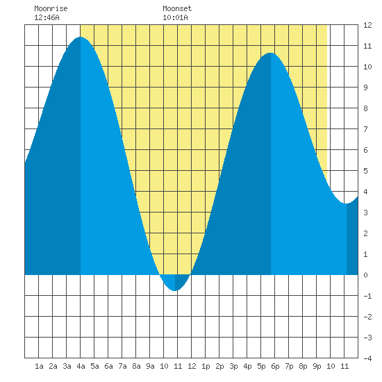 Reid Bay tide chart for Monday, June 16, 2025