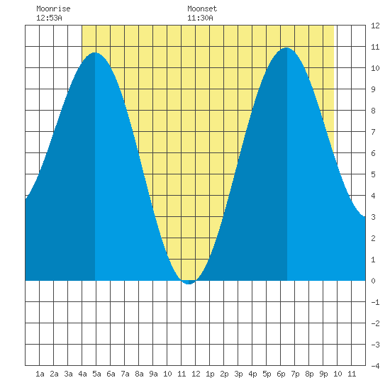 Reid Bay tide chart for Tuesday, June 17, 2025