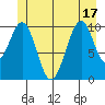 Reid Bay tide chart for Tuesday, June 17, 2025