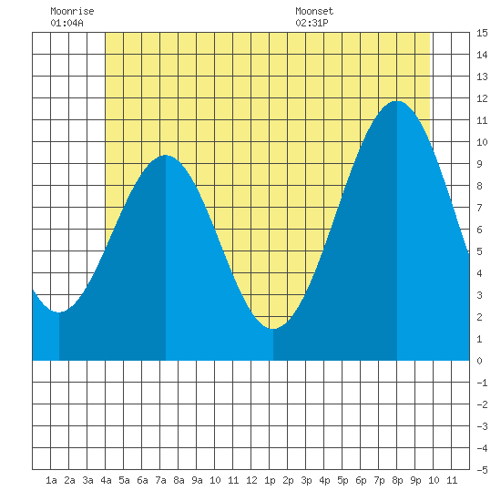 Reid Bay tide chart for Thursday, June 19, 2025