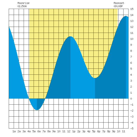 Reid Bay tide chart for Monday, June 23, 2025
