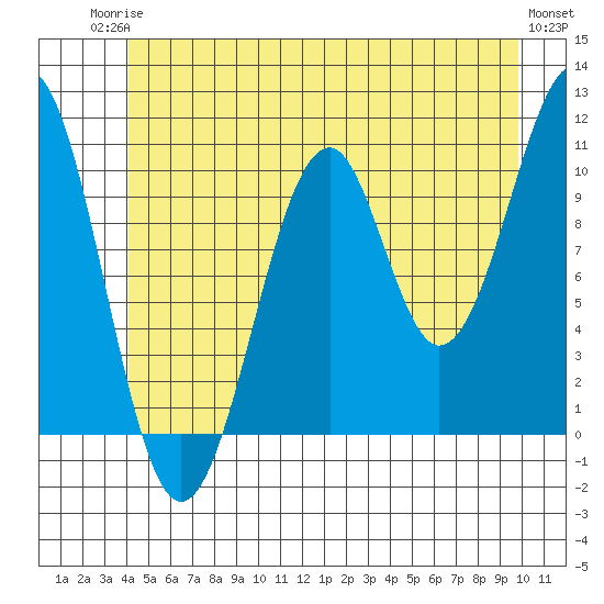 Reid Bay tide chart for Tuesday, June 24, 2025