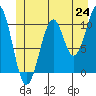 Reid Bay tide chart for Tuesday, June 24, 2025