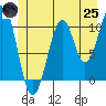 Reid Bay tide chart for Wednesday, June 25, 2025