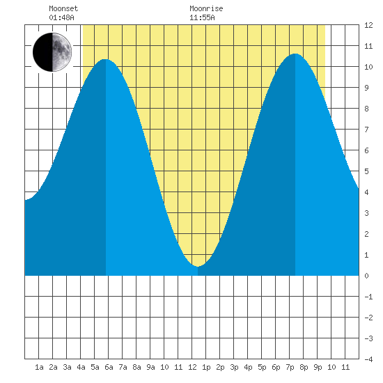 Reid Bay tide chart for Monday, June 2, 2025