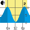 Reid Bay tide chart for Monday, June 2, 2025