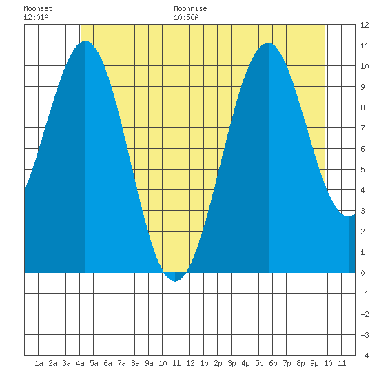 Reid Bay tide chart for Monday, June 30, 2025