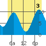 Reid Bay tide chart for Tuesday, June 3, 2025