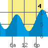 Reid Bay tide chart for Wednesday, June 4, 2025