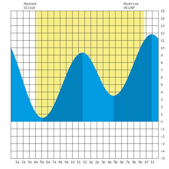Reid Bay tide chart for Saturday, June 7, 2025