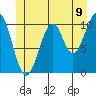 Reid Bay tide chart for Monday, June 9, 2025