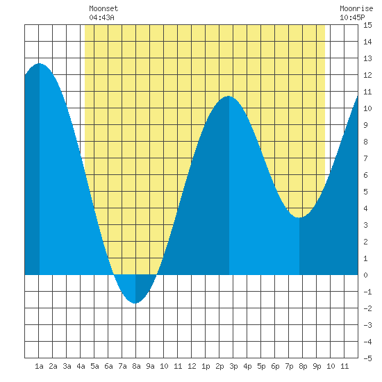 Reid Bay tide chart for Friday, July 11, 2025